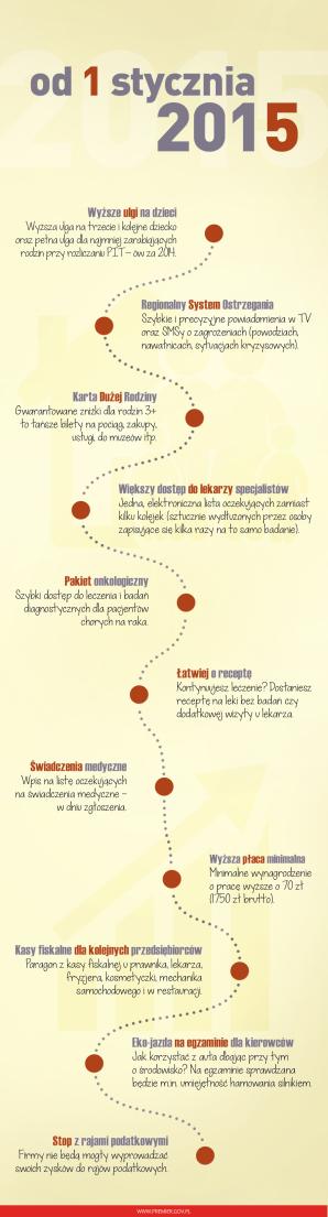 Większa ulga na dzieci, zniżki w ramach Karty Dużej Rodziny. Co jeszcze wchodzi w życie na początku 2015?