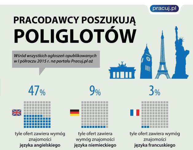 Połowa ogłoszeń o pracę zawiera wymóg znajomości języka obcego